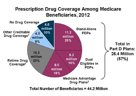 Medicare Part D Coverage