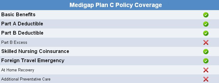 Medicare Plan C Coverage
