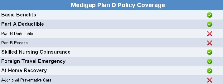 Medicare Plan D Quotes