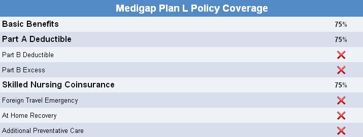 Medicare Plan L Rates