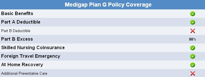 Medicare Supplement Insurance Plan G