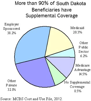 South Dakota Medicare Supplement Insurance