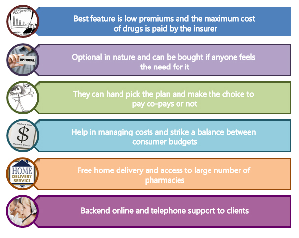 Part D Premiums